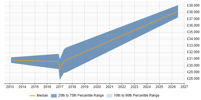 Salary distribution trend for .NET Software Developer job vacancies in the Isle of Wight