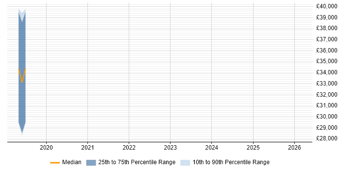 Salary distribution trend for jobs in the Isle of Wight citing .NET Core