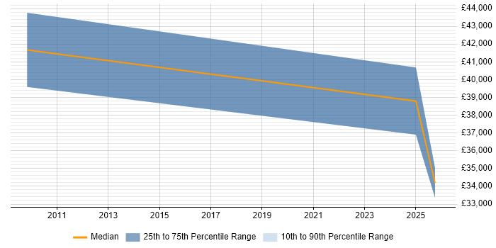 Salary distribution trend for jobs in East Cowes citing Aerospace