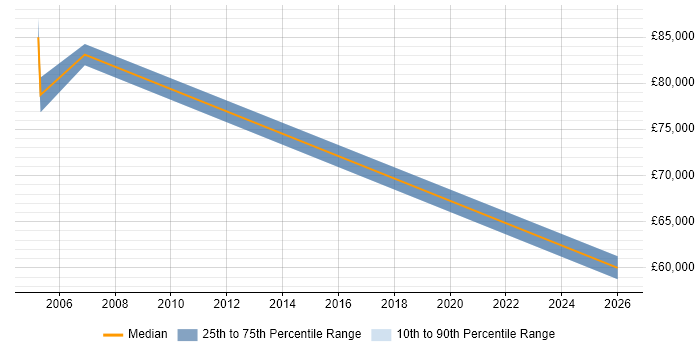 Salary distribution trend for jobs in the Isle of Wight citing Enterprise Software