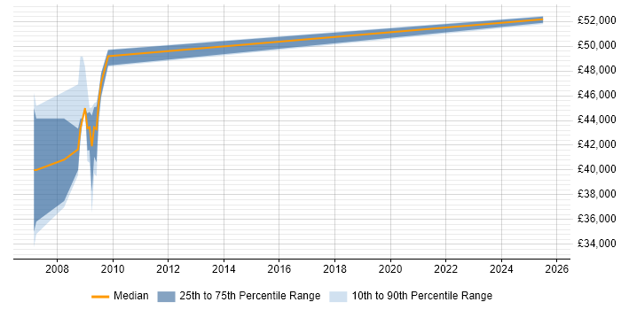 Salary distribution trend for jobs in the Isle of Wight citing FPGA