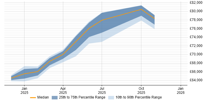 Salary distribution trend for jobs in Freshwater citing BPSS Clearance