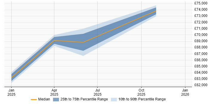 Salary distribution trend for jobs in Freshwater citing Waterfall