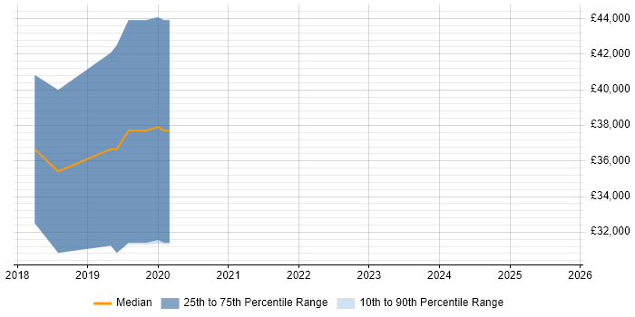 Salary distribution trend for jobs in the Isle of Wight citing Full-Stack Development Salary distribution trend for jobs in the Isle of Wight citing Full-Stack Development