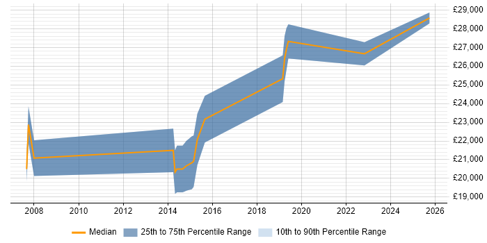 Salary distribution trend for Graduate job vacancies in the Isle of Wight
