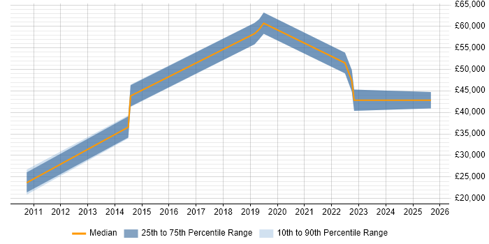 Salary distribution trend for jobs in the Isle of Wight citing Information Management