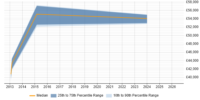 Salary distribution trend for Infrastructure Manager job vacancies in the Isle of Wight