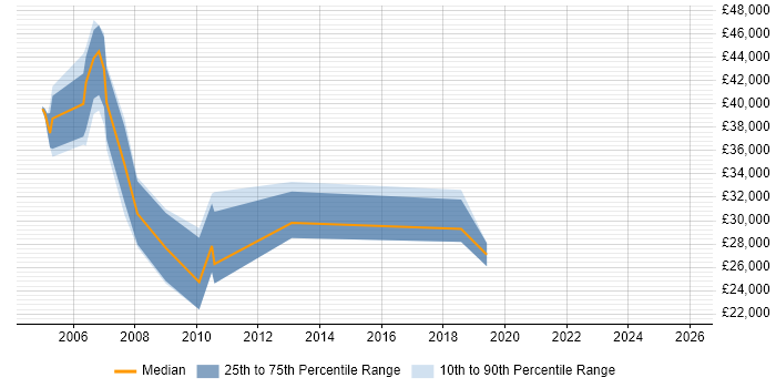 Salary distribution trend for jobs in the Isle of Wight citing Internet