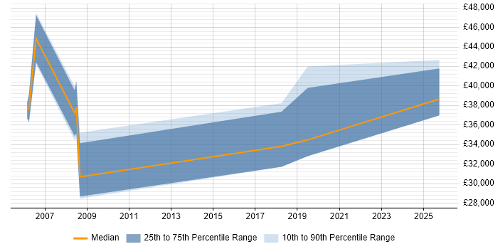 Salary distribution trend for jobs in the Isle of Wight citing Java