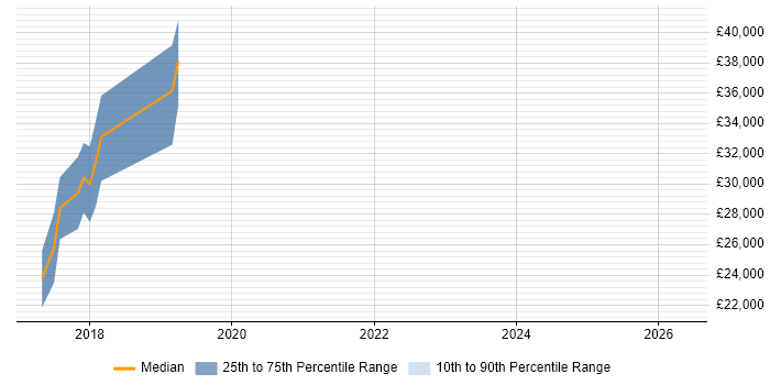 Salary distribution trend for jobs in the Isle of Wight citing Manual Testing