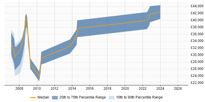 Salary distribution trend for jobs in the Isle of Wight citing Marketing