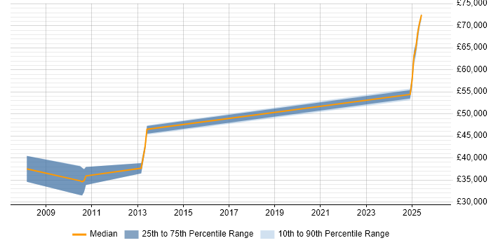 Salary distribution trend for jobs in the Isle of Wight citing Mentoring
