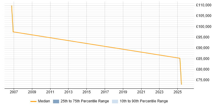 Salary distribution trend for jobs in the Isle of Wight citing Middleware