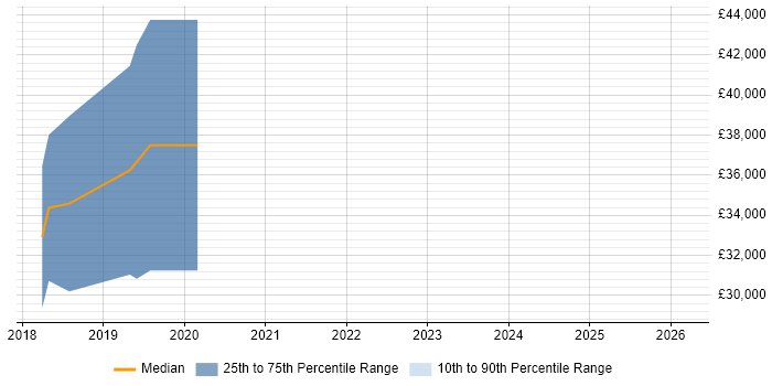 Salary distribution trend for jobs in the Isle of Wight citing MongoDB
