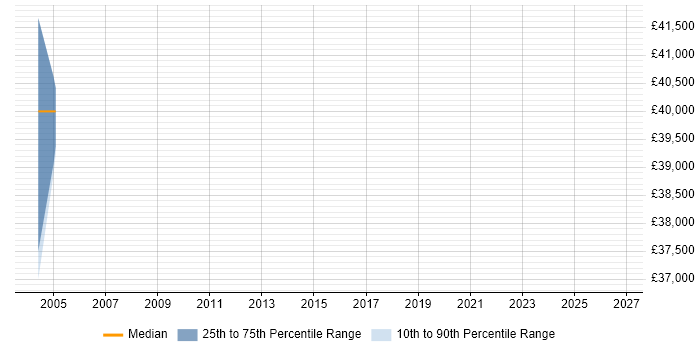 Salary distribution trend for jobs in the Isle of Wight citing MS Access