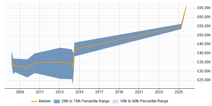 Salary distribution trend for jobs in the Isle of Wight citing OOD