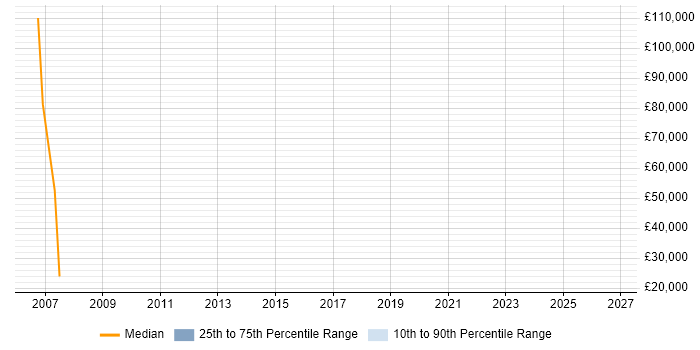 Salary distribution trend for jobs in the Isle of Wight citing Oracle Database
