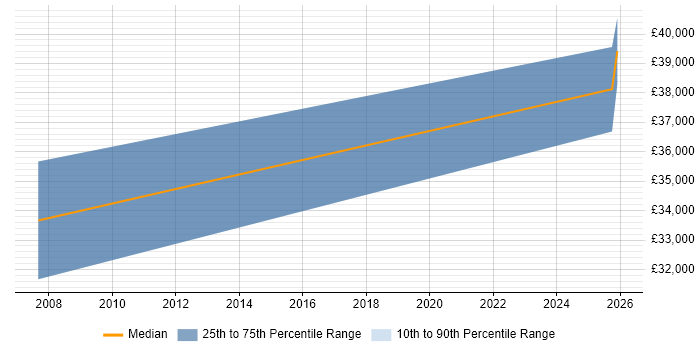 Salary distribution trend for jobs in the Isle of Wight citing Performance Testing