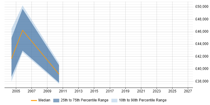 Salary distribution trend for jobs in the Isle of Wight citing Perl