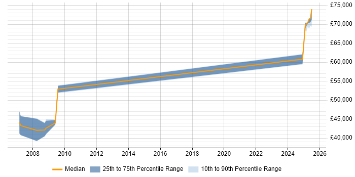Salary distribution trend for Principal Engineer job vacancies in the Isle of Wight