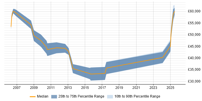 Salary distribution trend for jobs in the Isle of Wight citing Project Management
