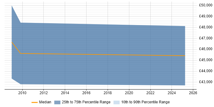 Salary distribution trend for jobs in the Isle of Wight citing Risk Management