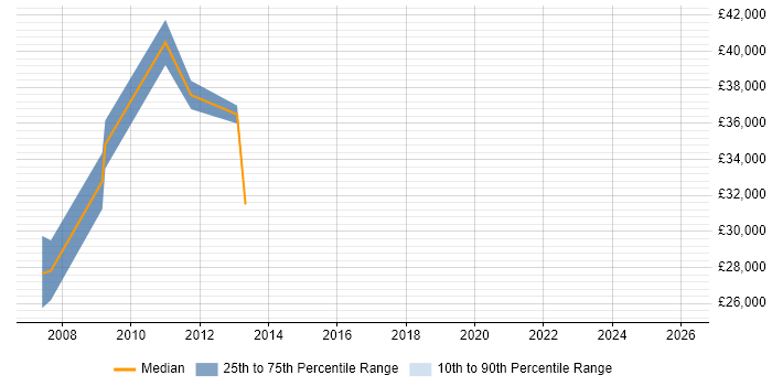 Salary distribution trend for jobs in Ryde citing Analytical Skills