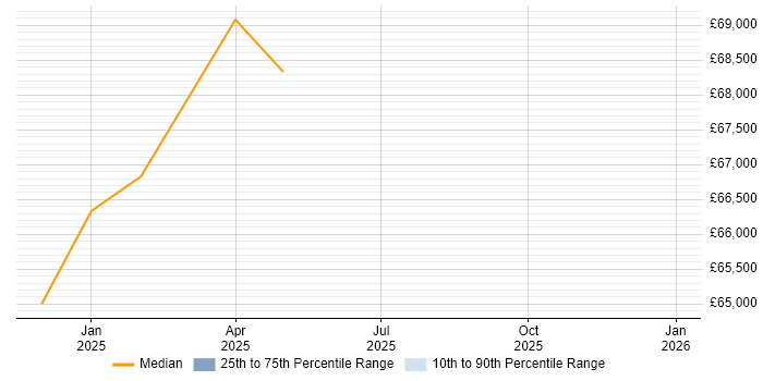 Salary distribution trend for jobs in Ryde citing Chartered Engineer