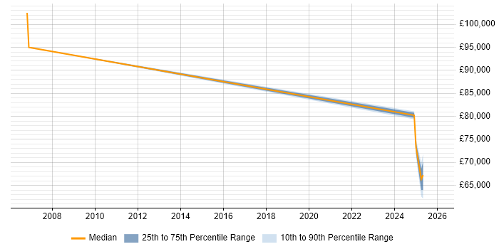 Salary distribution trend for jobs in Ryde citing Computer Science