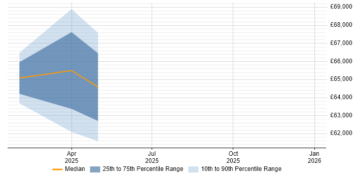 Salary distribution trend for jobs in Ryde citing Configuration Management
