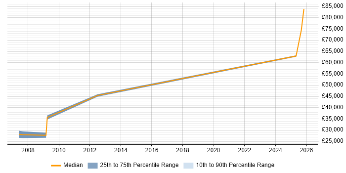 Salary distribution trend for jobs in Ryde citing Data Analysis