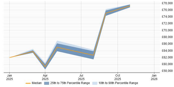 Salary distribution trend for jobs in Ryde citing Electronics