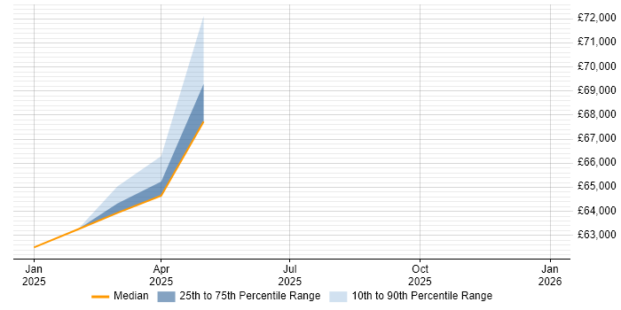 Salary distribution trend for jobs in Ryde citing ISO/IEC 15288