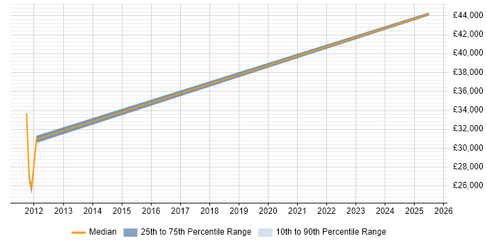 Salary distribution trend for jobs in Ryde citing ISO 9001