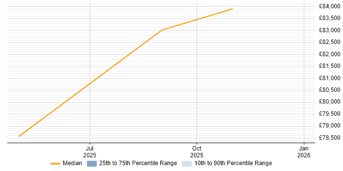 Salary distribution trend for jobs in Ryde citing Physics