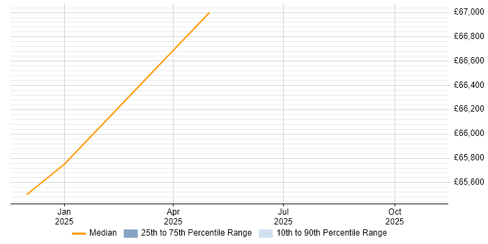 Salary distribution trend for Principal Software Engineer job vacancies in Ryde