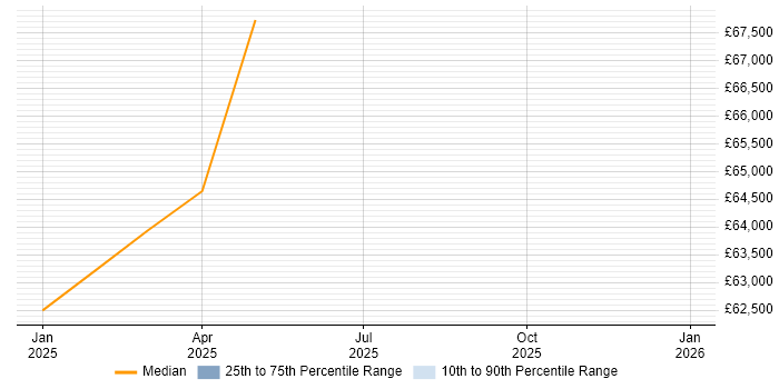 Salary distribution trend for jobs in Ryde citing Rational DOORS