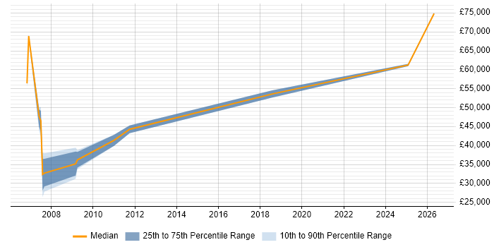 Salary distribution trend for jobs in Ryde citing Social Skills