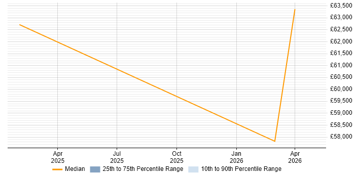 Salary distribution trend for jobs in Ryde citing Systems Thinking