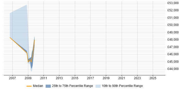 Salary distribution trend for jobs in the Isle of Wight citing Security Cleared