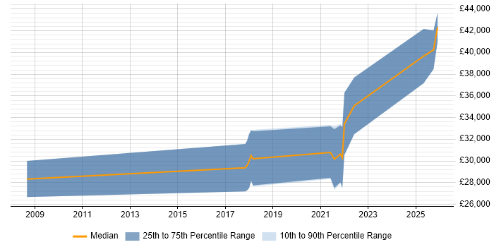 Salary distribution trend for jobs in the Isle of Wight citing Selenium