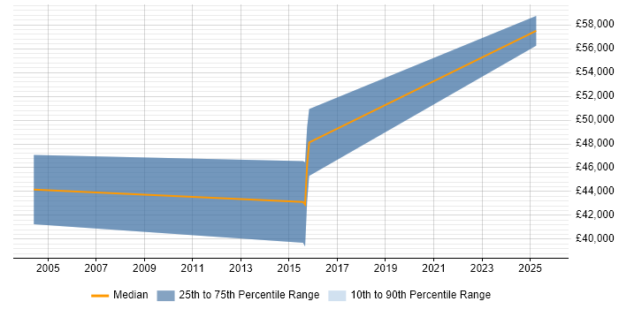 Salary distribution trend for Software Team Leader job vacancies in the Isle of Wight