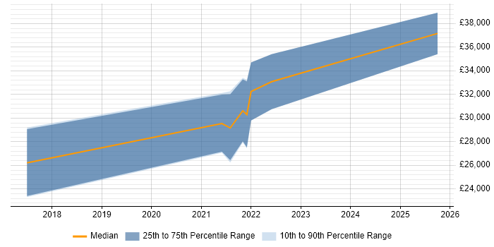 Salary distribution trend for Software Tester job vacancies in the Isle of Wight Salary distribution trend for Software Tester job vacancies in the Isle of Wight
