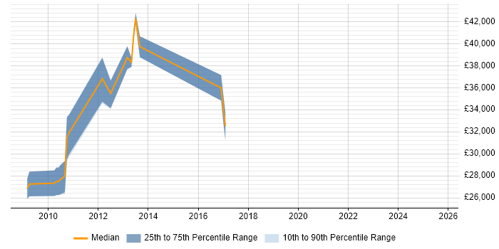 Salary distribution trend for jobs in the Isle of Wight citing SQL Server Reporting Services Salary distribution trend for jobs in the Isle of Wight citing SQL Server Reporting Services