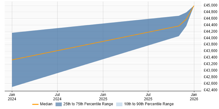 Salary distribution trend for jobs in the Isle of Wight citing Telesales