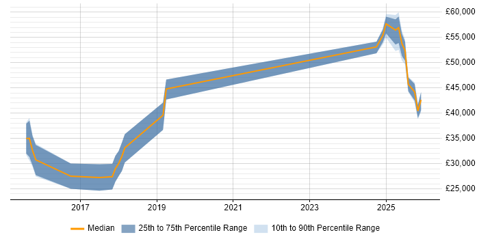 Salary distribution trend for jobs in the Isle of Wight citing Test Automation