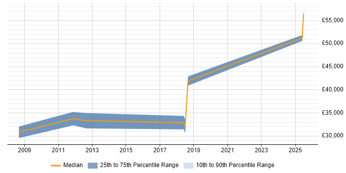 Salary distribution trend for jobs in the Isle of Wight citing Unit Testing