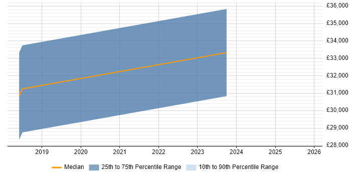 Salary distribution trend for jobs in the Isle of Wight citing User Experience