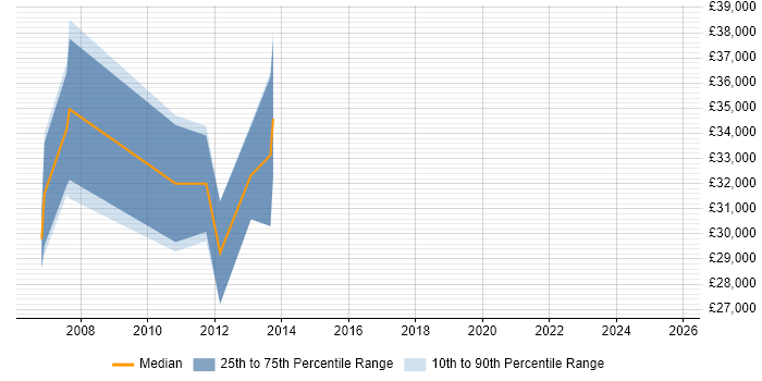Salary distribution trend for jobs in the Isle of Wight citing Visual Studio Salary distribution trend for jobs in the Isle of Wight citing Visual Studio
