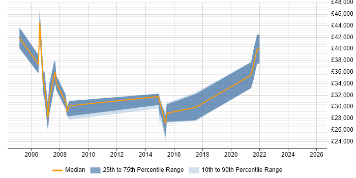 Salary distribution trend for jobs in the Isle of Wight citing Web Development